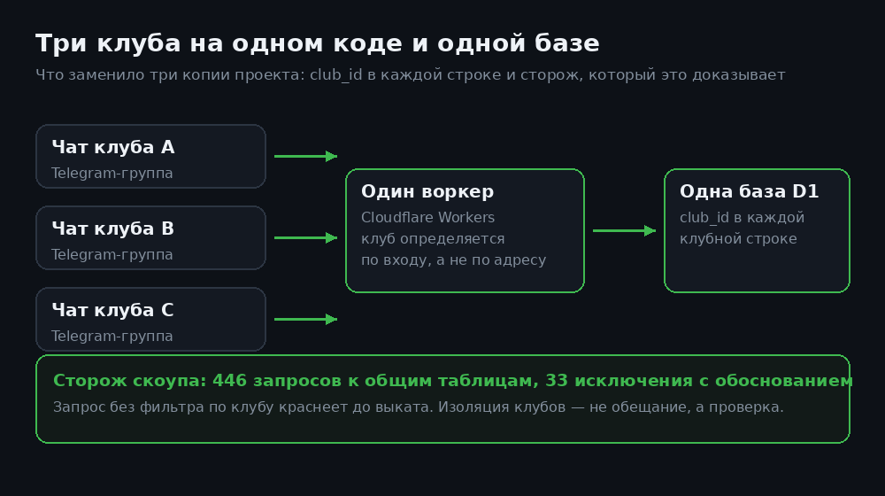 Схема: три клуба, один воркер, одна база, сторож скоупа