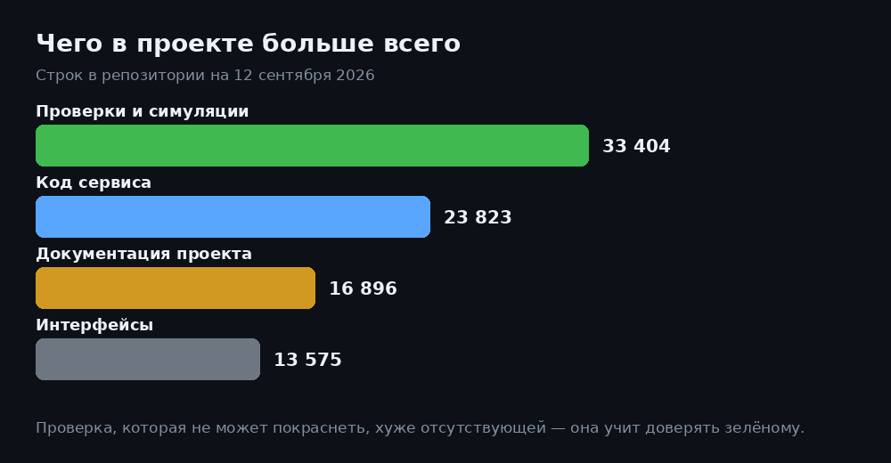 Диаграмма: строк проверок больше, чем строк кода