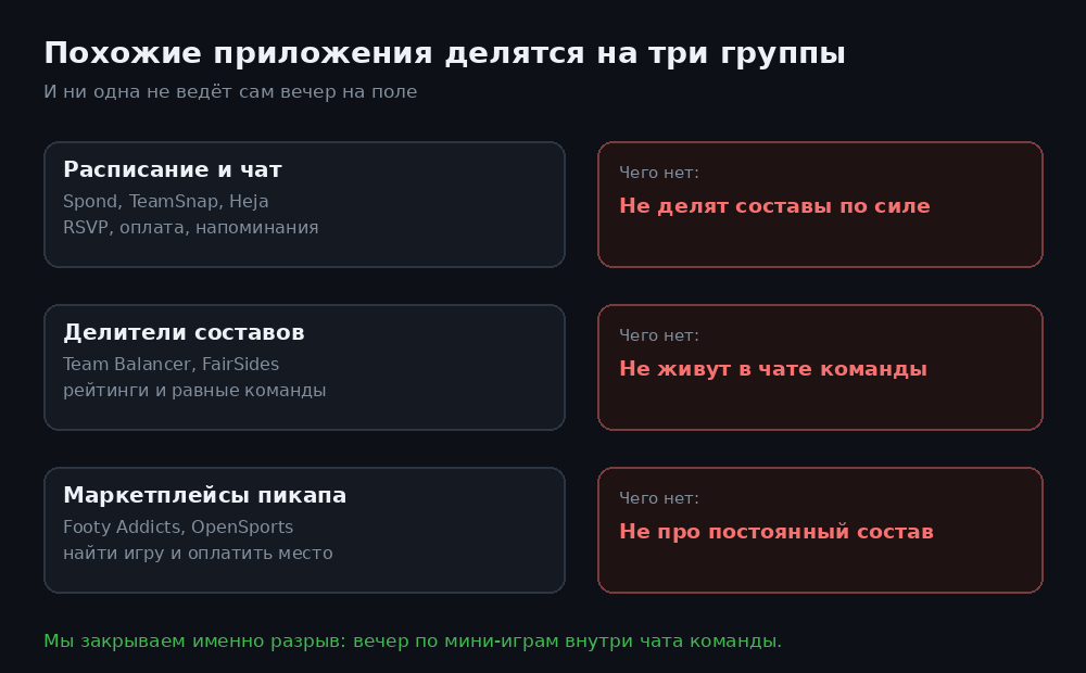 Три группы приложений для любительского футбола и чего в них нет
