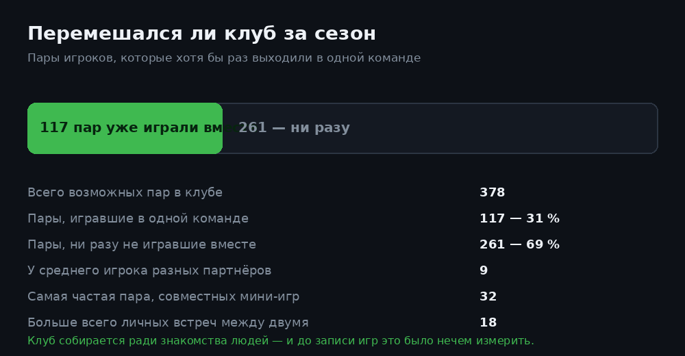Диаграмма: 117 пар клуба играли вместе, 261 пара ни разу